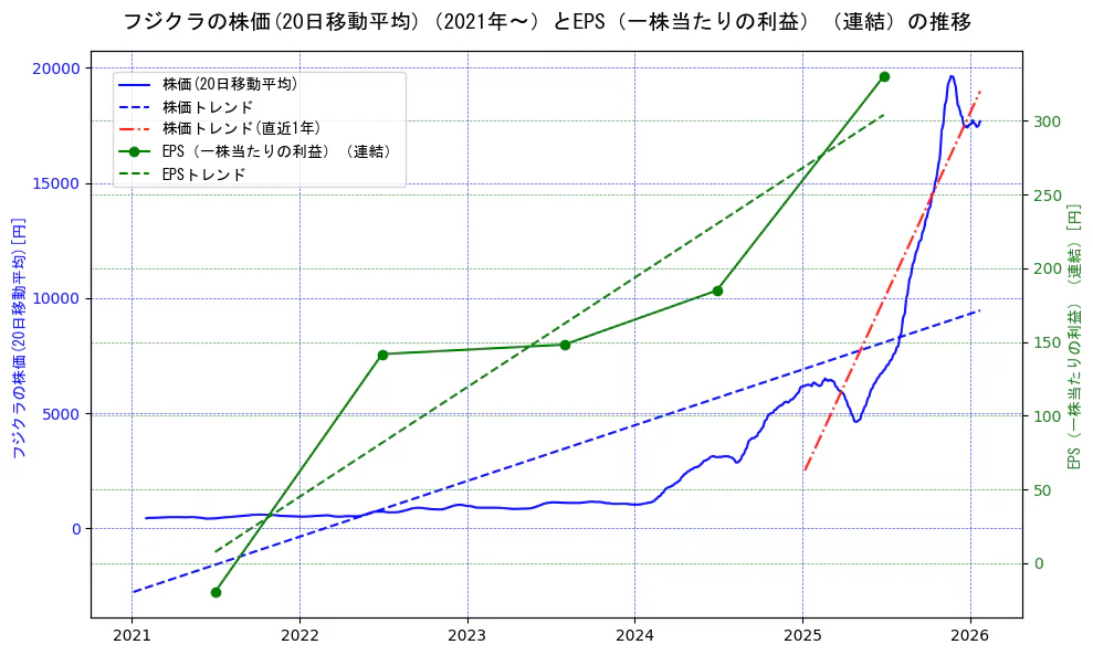 フジクラの過去5年間の株価とEPS（一株当たりの利益）の推移を示す2軸グラフ。株価の回帰直線、EPS（一株当たりの利益）の回帰直線、直近1年間の株価回帰直線を含み、業績と市場評価の関係性を視覚化。