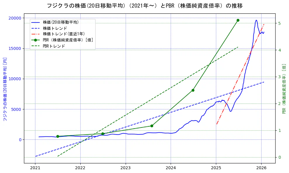 フジクラの過去5年間の株価とPBR（株価純資産倍率）の推移を示す2軸グラフ。株価の回帰直線、PBR（株価純資産倍率）の回帰直線、直近1年間の株価回帰直線を含み、財務指標と市場評価の関係性を視覚化。