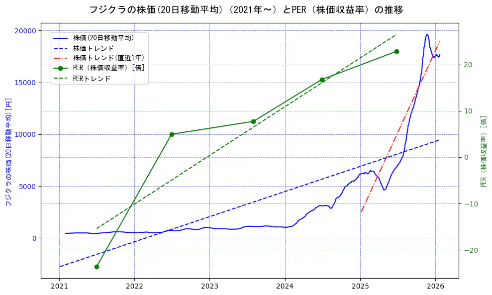 フジクラの過去5年間の株価とPER（株価収益率）の推移を示す2軸グラフ。株価の回帰直線、PER（株価収益率）の回帰直線、直近1年間の株価回帰直線を含み、財務指標と市場評価の関係性を視覚化。