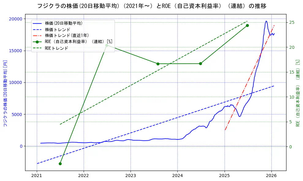 フジクラの過去5年間の株価とROE（自己資本利益率）の推移を示す2軸グラフ。株価の回帰直線、ROE（自己資本利益率）回帰直線、直近1年間の株価回帰直線を含み、業績と市場評価の関係性を視覚化。