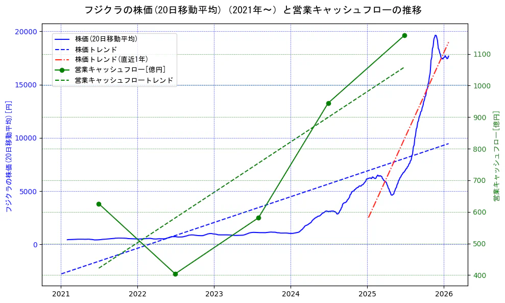 フジクラの過去5年間の株価と営業キャッシュフローの推移を示す2軸グラフ。株価の回帰直線、営業キャッシュフローの回帰直線、直近1年間の株価回帰直線を含み、財務指標と市場評価の関係性を視覚化。