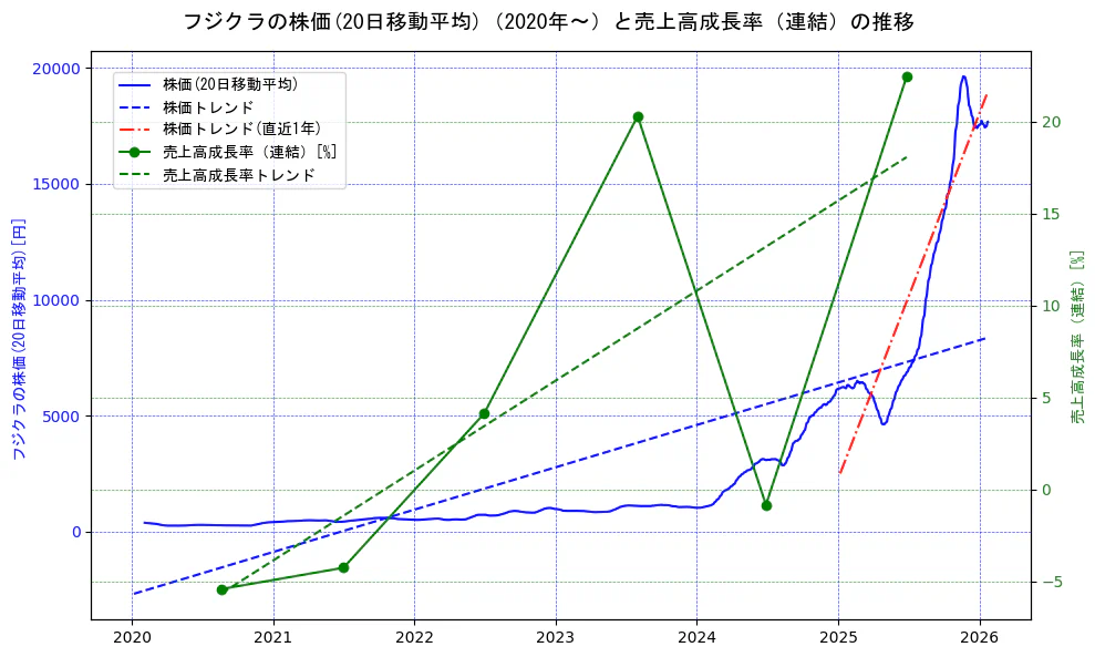 フジクラの過去5年間の株価と売上高成長率の推移を示す2軸グラフ。株価の回帰直線、売上高成長率の回帰直線、直近1年間の株価回帰直線を含み、財務指標と市場評価の関係性を視覚化。