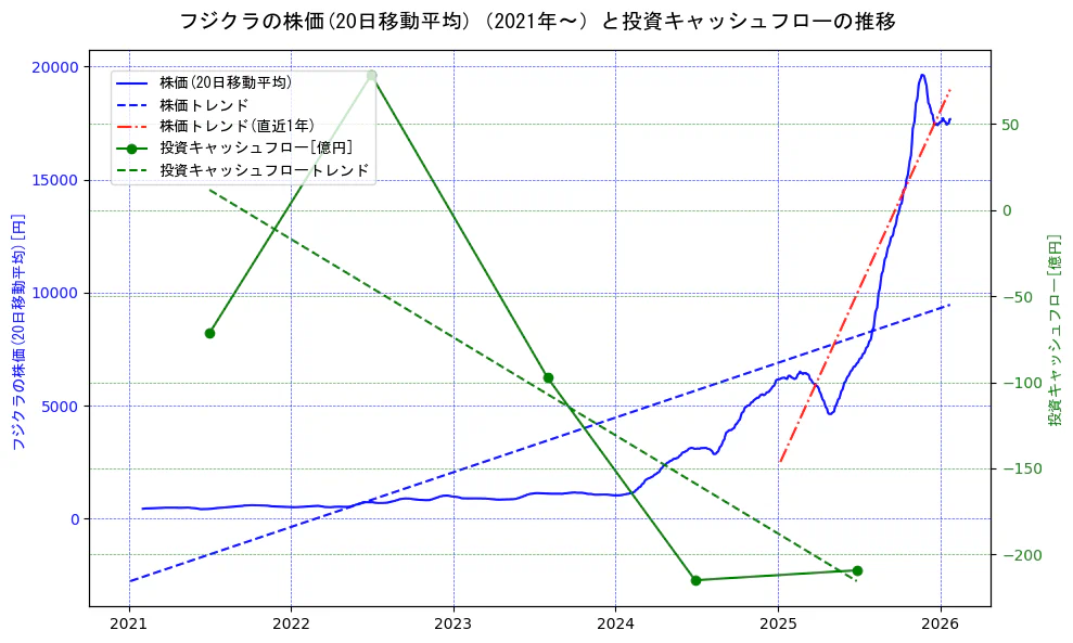 フジクラの過去5年間の株価と投資キャッシュフローの推移を示す2軸グラフ。株価の回帰直線、投資キャッシュフローの回帰直線、直近1年間の株価回帰直線を含み、財務指標と市場評価の関係性を視覚化。