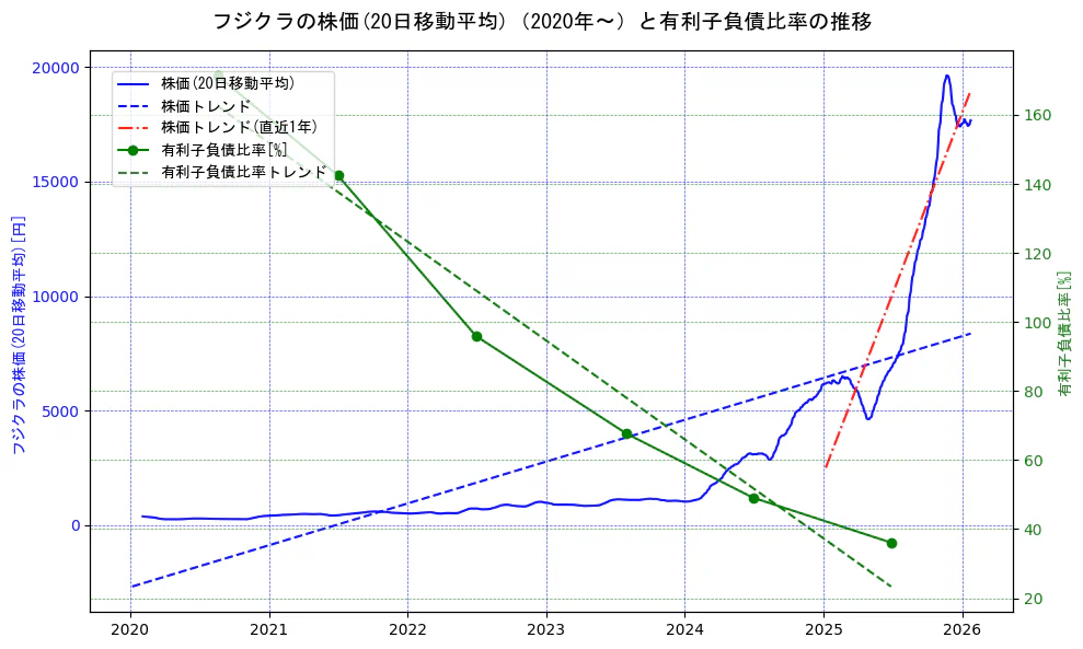 フジクラの過去5年間の株価と有利子負債比率の推移を示す2軸グラフ。株価の回帰直線、有利子負債比率の回帰直線、直近1年間の株価回帰直線を含み、財務指標と市場評価の関係性を視覚化。