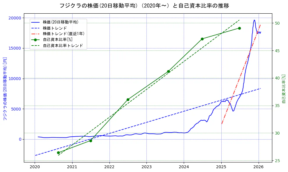 フジクラの過去5年間の株価と自己資本比率の推移を示す2軸グラフ。株価の回帰直線、自己資本比率の回帰直線、直近1年間の株価回帰直線を含み、財務指標と市場評価の関係性を視覚化。