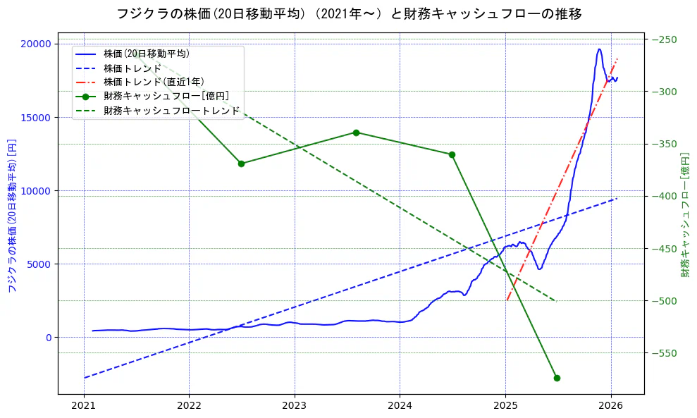 フジクラの過去5年間の株価と財務キャッシュフローの推移を示す2軸グラフ。株価の回帰直線、財務キャッシュフローの回帰直線、直近1年間の株価回帰直線を含み、財務指標と市場評価の関係性を視覚化。