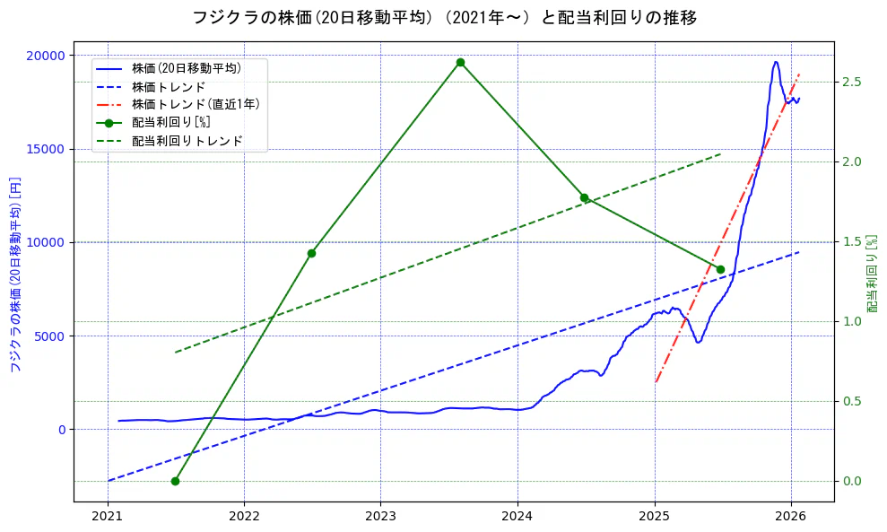 フジクラの過去5年間の株価と配当利回りの推移を示す2軸グラフ。株価の回帰直線、配当利回りの回帰直線、直近1年間の株価回帰直線を含み、財務指標と市場評価の関係性を視覚化。