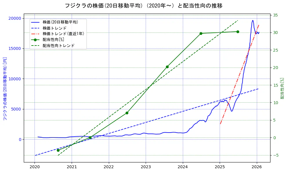 フジクラの過去5年間の株価と配当性向の推移を示す2軸グラフ。株価の回帰直線、配当性向の回帰直線、直近1年間の株価回帰直線を含み、財務指標と市場評価の関係性を視覚化。