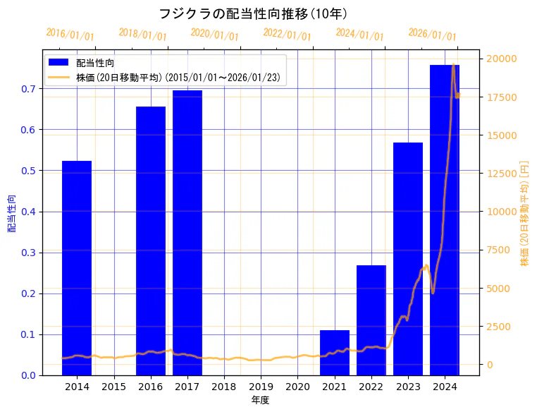 株式会社フジクラの配当性向と株価の10年間推移（2軸グラフ）