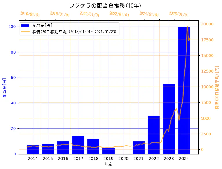 株式会社フジクラの配当金と株価の10年間推移（2軸グラフ）