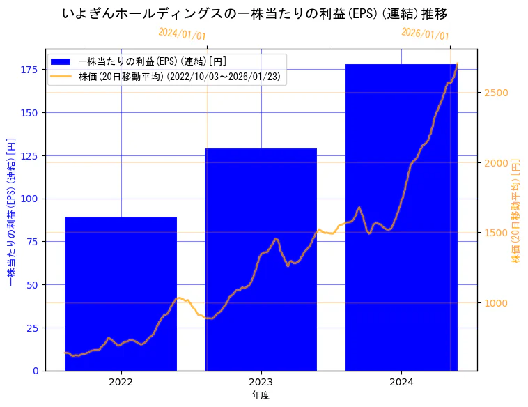 株式会社いよぎんホールディングスの一株当たりの利益(EPS)(連結)と株価の10年間推移（2軸グラフ）