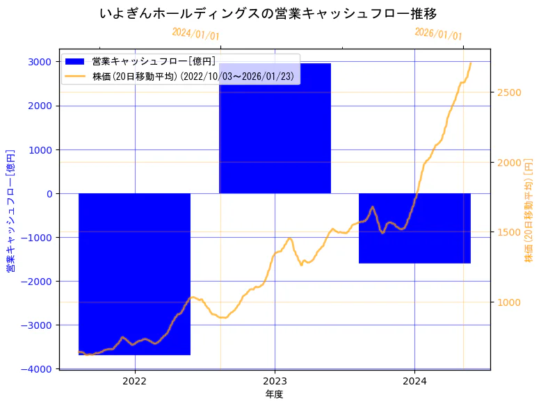 株式会社いよぎんホールディングスの営業キャッシュフローと株価の10年間推移（2軸グラフ）