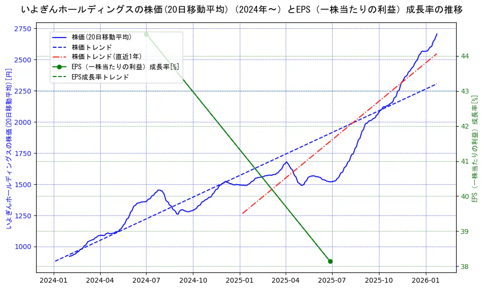 いよぎんホールディングスの過去5年間の株価とEPS（一株当たりの利益）成長率の推移を示す2軸グラフ。株価の回帰直線、EPS（一株当たりの利益）成長率の回帰直線、直近1年間の株価回帰直線を含み、財務指標と市場評価の関係性を視覚化。