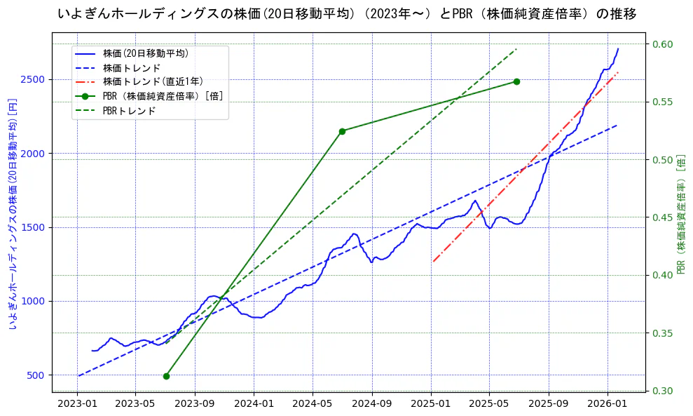 いよぎんホールディングスの過去5年間の株価とPBR（株価純資産倍率）の推移を示す2軸グラフ。株価の回帰直線、PBR（株価純資産倍率）の回帰直線、直近1年間の株価回帰直線を含み、財務指標と市場評価の関係性を視覚化。