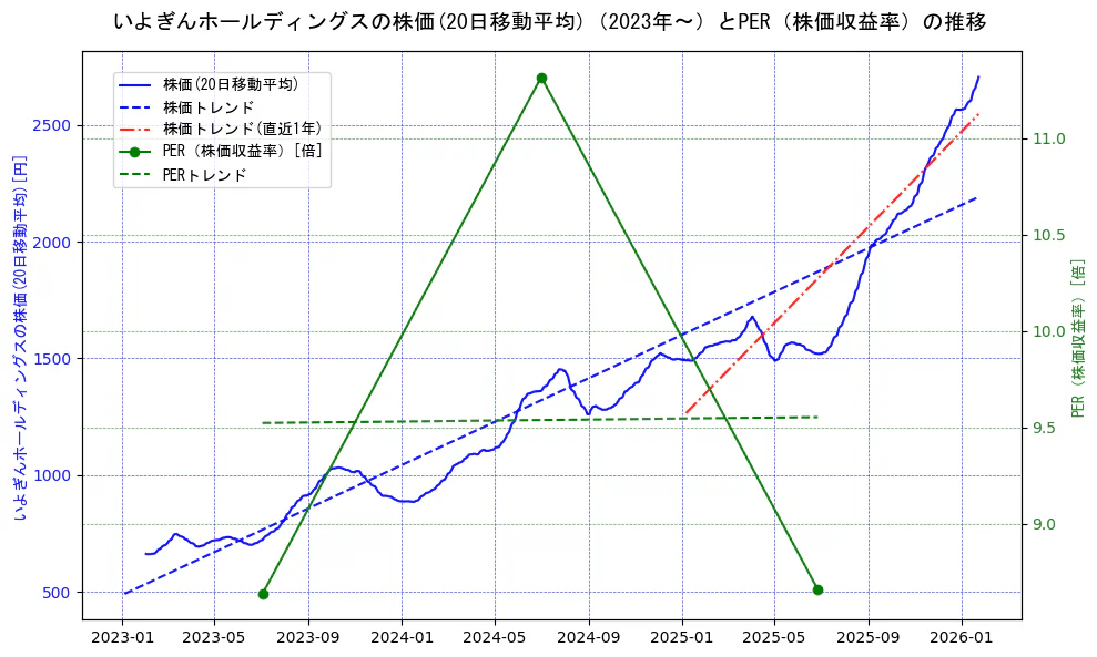 いよぎんホールディングスの過去5年間の株価とPER（株価収益率）の推移を示す2軸グラフ。株価の回帰直線、PER（株価収益率）の回帰直線、直近1年間の株価回帰直線を含み、財務指標と市場評価の関係性を視覚化。