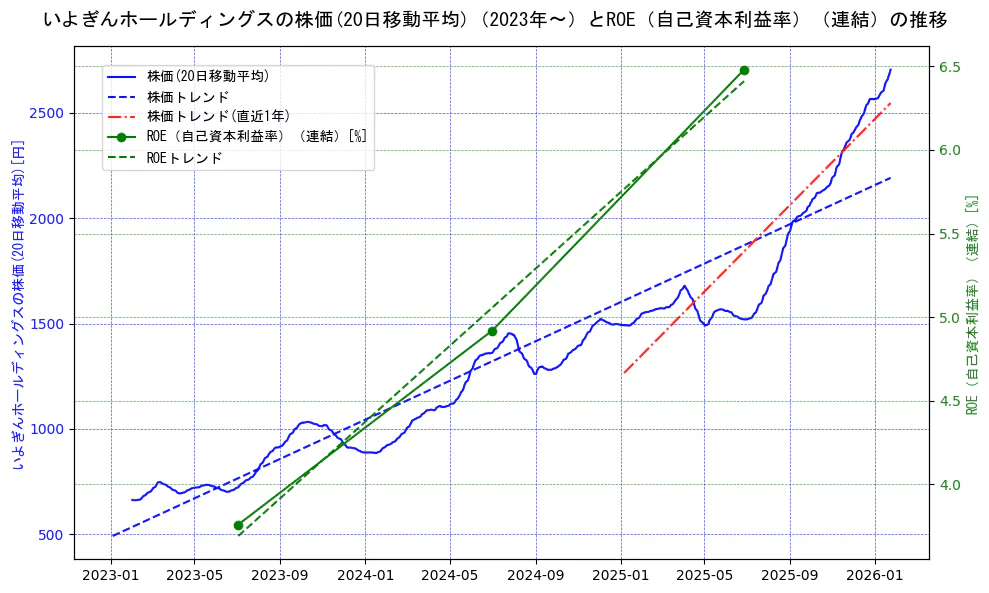 いよぎんホールディングスの過去5年間の株価とROE（自己資本利益率）の推移を示す2軸グラフ。株価の回帰直線、ROE（自己資本利益率）回帰直線、直近1年間の株価回帰直線を含み、業績と市場評価の関係性を視覚化。