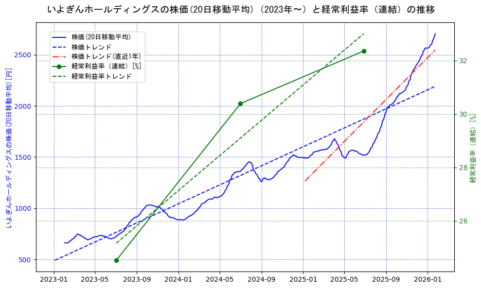 いよぎんホールディングスの過去5年間の株価と経常利益率の推移を示す2軸グラフ。株価の回帰直線、経常利益率の回帰直線、直近1年間の株価回帰直線を含み、業績と市場評価の関係性を視覚化。