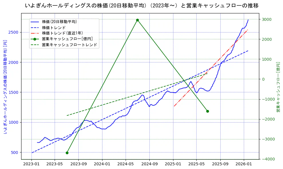 いよぎんホールディングスの過去5年間の株価と営業キャッシュフローの推移を示す2軸グラフ。株価の回帰直線、営業キャッシュフローの回帰直線、直近1年間の株価回帰直線を含み、財務指標と市場評価の関係性を視覚化。