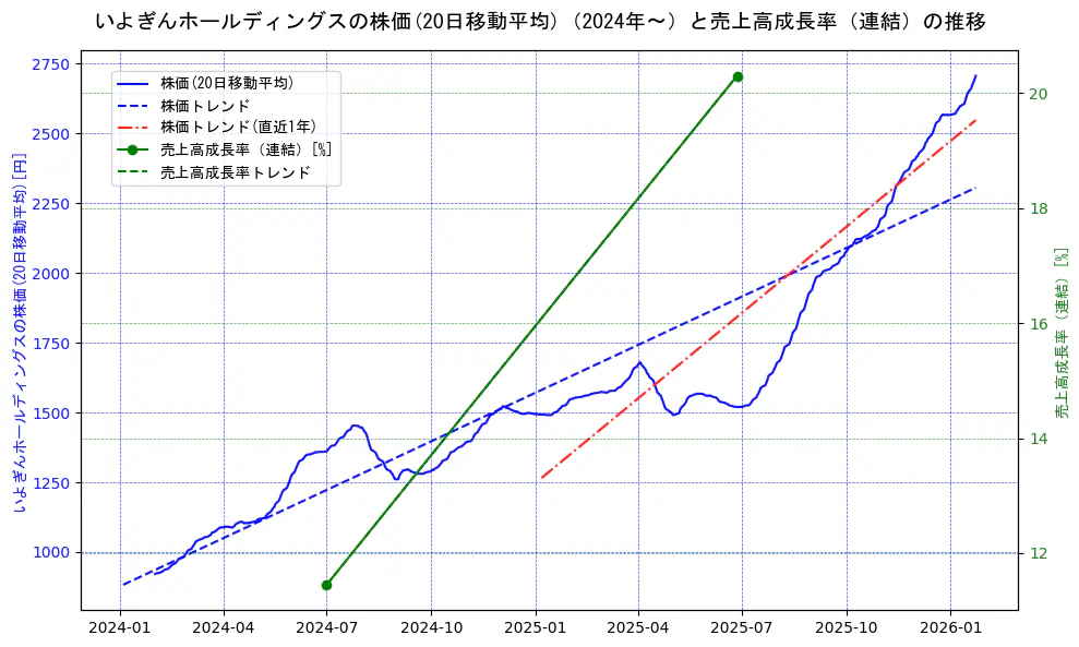 いよぎんホールディングスの過去5年間の株価と売上高成長率の推移を示す2軸グラフ。株価の回帰直線、売上高成長率の回帰直線、直近1年間の株価回帰直線を含み、財務指標と市場評価の関係性を視覚化。