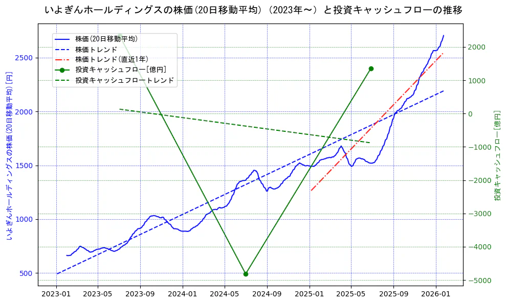 いよぎんホールディングスの過去5年間の株価と投資キャッシュフローの推移を示す2軸グラフ。株価の回帰直線、投資キャッシュフローの回帰直線、直近1年間の株価回帰直線を含み、財務指標と市場評価の関係性を視覚化。