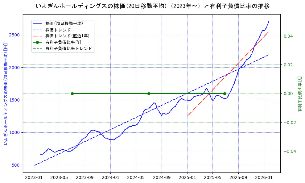 いよぎんホールディングスの過去5年間の株価と有利子負債比率の推移を示す2軸グラフ。株価の回帰直線、有利子負債比率の回帰直線、直近1年間の株価回帰直線を含み、財務指標と市場評価の関係性を視覚化。