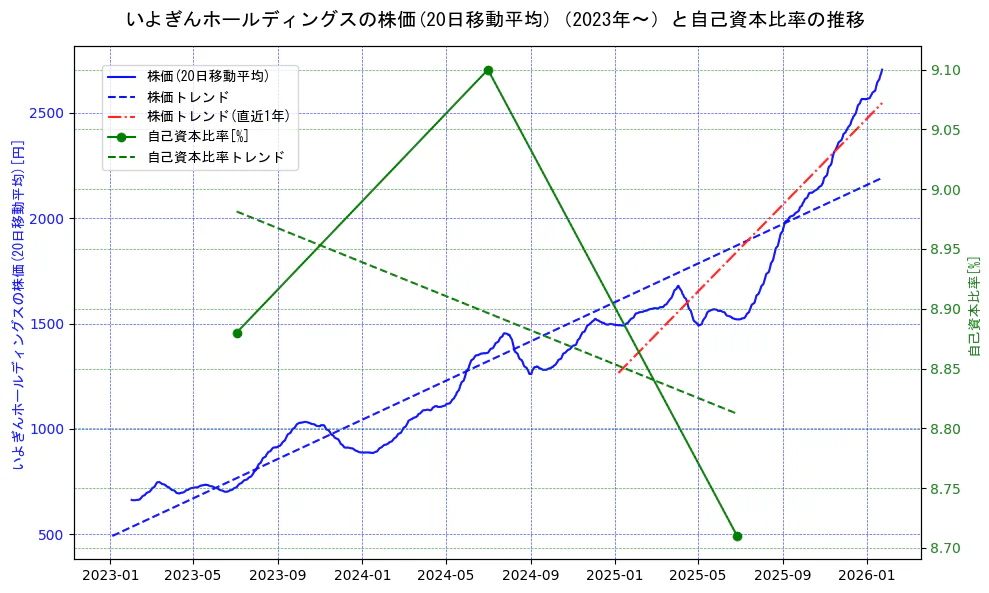 いよぎんホールディングスの過去5年間の株価と自己資本比率の推移を示す2軸グラフ。株価の回帰直線、自己資本比率の回帰直線、直近1年間の株価回帰直線を含み、財務指標と市場評価の関係性を視覚化。