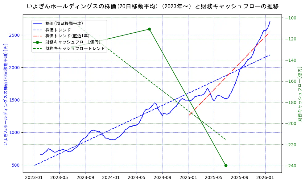いよぎんホールディングスの過去5年間の株価と財務キャッシュフローの推移を示す2軸グラフ。株価の回帰直線、財務キャッシュフローの回帰直線、直近1年間の株価回帰直線を含み、財務指標と市場評価の関係性を視覚化。