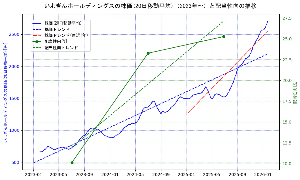 いよぎんホールディングスの過去5年間の株価と配当性向の推移を示す2軸グラフ。株価の回帰直線、配当性向の回帰直線、直近1年間の株価回帰直線を含み、財務指標と市場評価の関係性を視覚化。