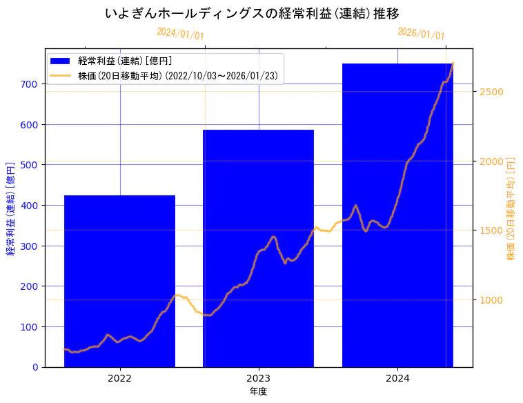 株式会社いよぎんホールディングスの経常利益(連結)と株価の10年間推移（2軸グラフ）