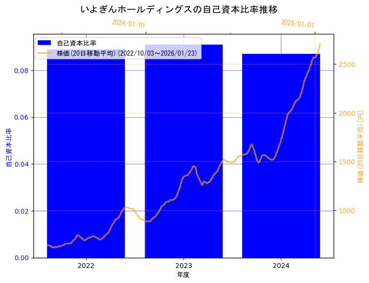 株式会社いよぎんホールディングスの自己資本比率と株価の10年間推移（2軸グラフ）