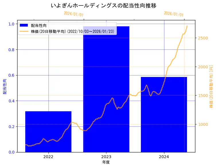 株式会社いよぎんホールディングスの配当性向と株価の10年間推移（2軸グラフ）