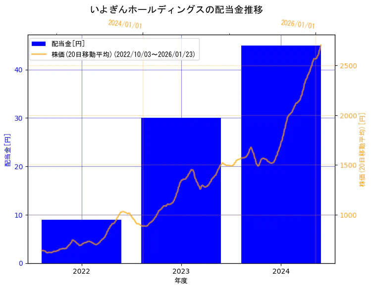 株式会社いよぎんホールディングスの配当金と株価の10年間推移（2軸グラフ）