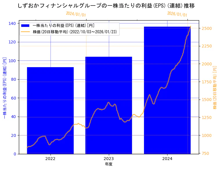 株式会社しずおかフィナンシャルグループの一株当たりの利益(EPS)(連結)と株価の10年間推移（2軸グラフ）