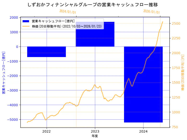 株式会社しずおかフィナンシャルグループの営業キャッシュフローと株価の10年間推移（2軸グラフ）
