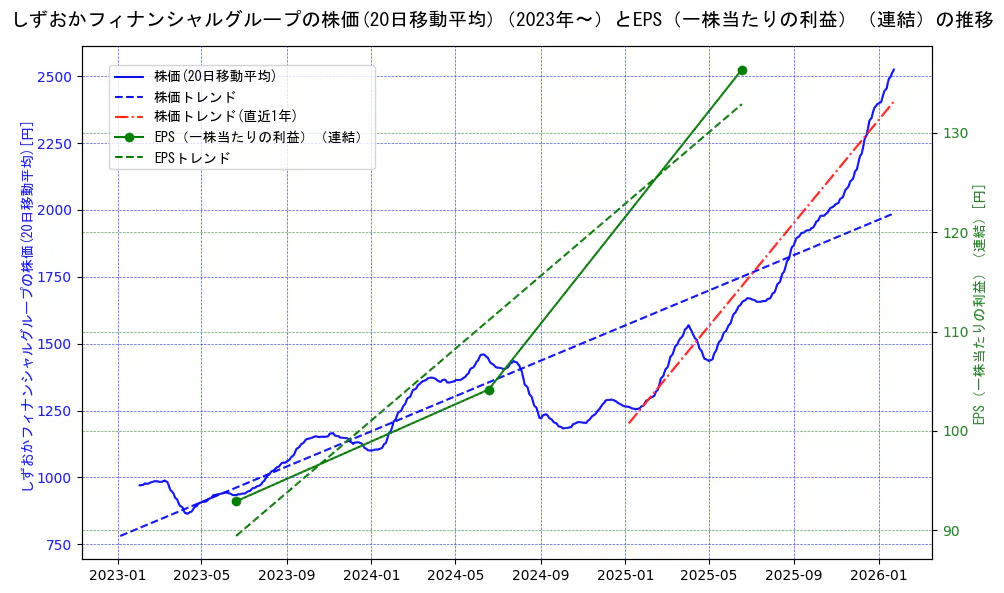 しずおかフィナンシャルグループの過去5年間の株価とEPS（一株当たりの利益）の推移を示す2軸グラフ。株価の回帰直線、EPS（一株当たりの利益）の回帰直線、直近1年間の株価回帰直線を含み、業績と市場評価の関係性を視覚化。