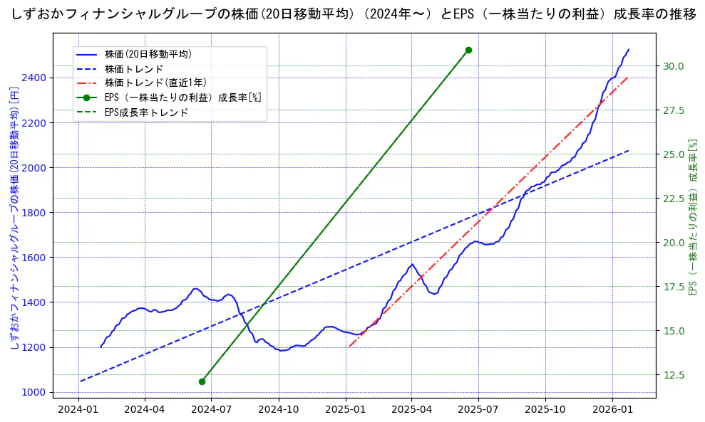 しずおかフィナンシャルグループの過去5年間の株価とEPS（一株当たりの利益）成長率の推移を示す2軸グラフ。株価の回帰直線、EPS（一株当たりの利益）成長率の回帰直線、直近1年間の株価回帰直線を含み、財務指標と市場評価の関係性を視覚化。