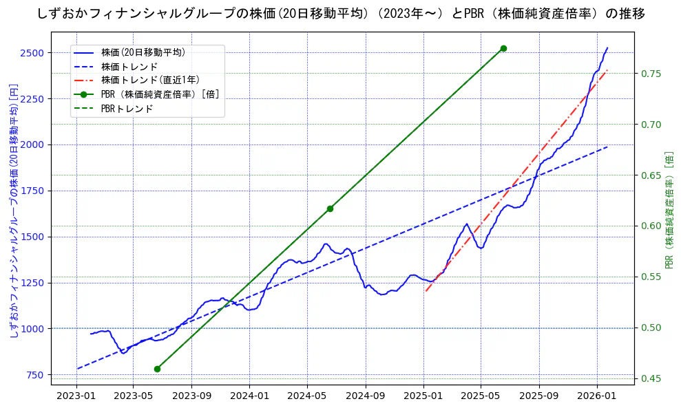しずおかフィナンシャルグループの過去5年間の株価とPBR（株価純資産倍率）の推移を示す2軸グラフ。株価の回帰直線、PBR（株価純資産倍率）の回帰直線、直近1年間の株価回帰直線を含み、財務指標と市場評価の関係性を視覚化。