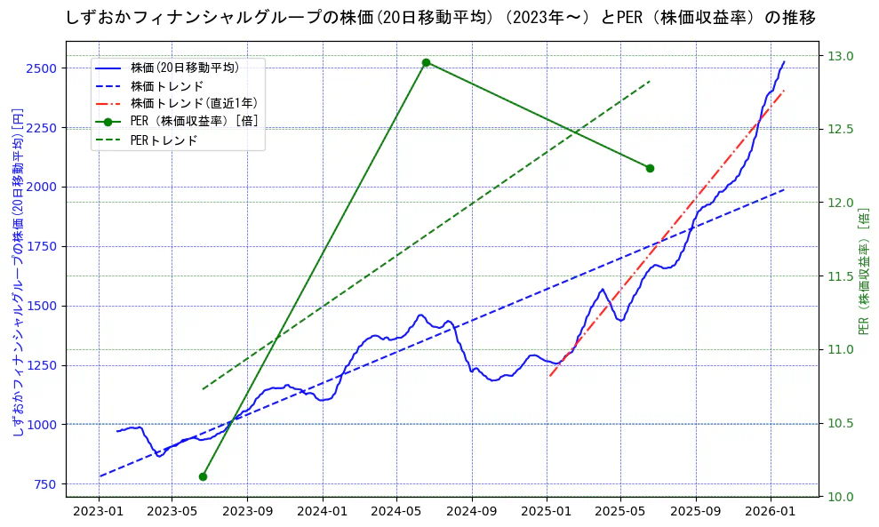 しずおかフィナンシャルグループの過去5年間の株価とPER（株価収益率）の推移を示す2軸グラフ。株価の回帰直線、PER（株価収益率）の回帰直線、直近1年間の株価回帰直線を含み、財務指標と市場評価の関係性を視覚化。