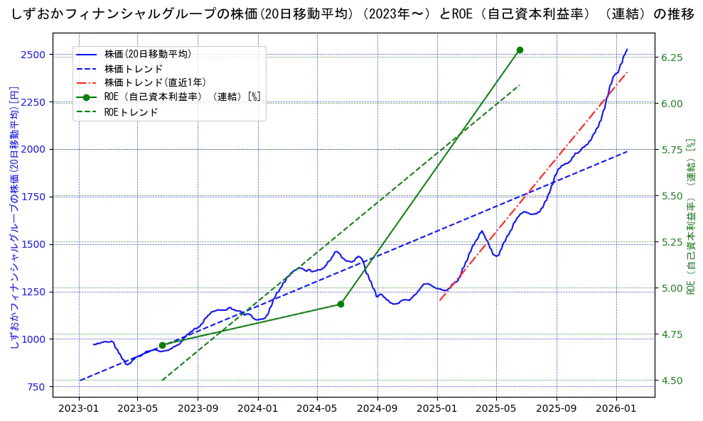 しずおかフィナンシャルグループの過去5年間の株価とROE（自己資本利益率）の推移を示す2軸グラフ。株価の回帰直線、ROE（自己資本利益率）回帰直線、直近1年間の株価回帰直線を含み、業績と市場評価の関係性を視覚化。