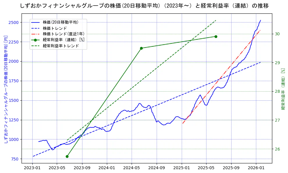 しずおかフィナンシャルグループの過去5年間の株価と経常利益率の推移を示す2軸グラフ。株価の回帰直線、経常利益率の回帰直線、直近1年間の株価回帰直線を含み、業績と市場評価の関係性を視覚化。