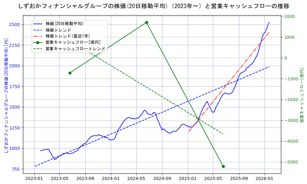 しずおかフィナンシャルグループの過去5年間の株価と営業キャッシュフローの推移を示す2軸グラフ。株価の回帰直線、営業キャッシュフローの回帰直線、直近1年間の株価回帰直線を含み、財務指標と市場評価の関係性を視覚化。