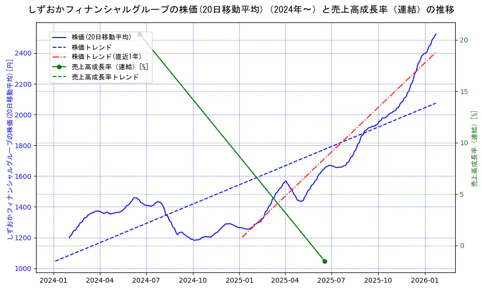 しずおかフィナンシャルグループの過去5年間の株価と売上高成長率の推移を示す2軸グラフ。株価の回帰直線、売上高成長率の回帰直線、直近1年間の株価回帰直線を含み、財務指標と市場評価の関係性を視覚化。