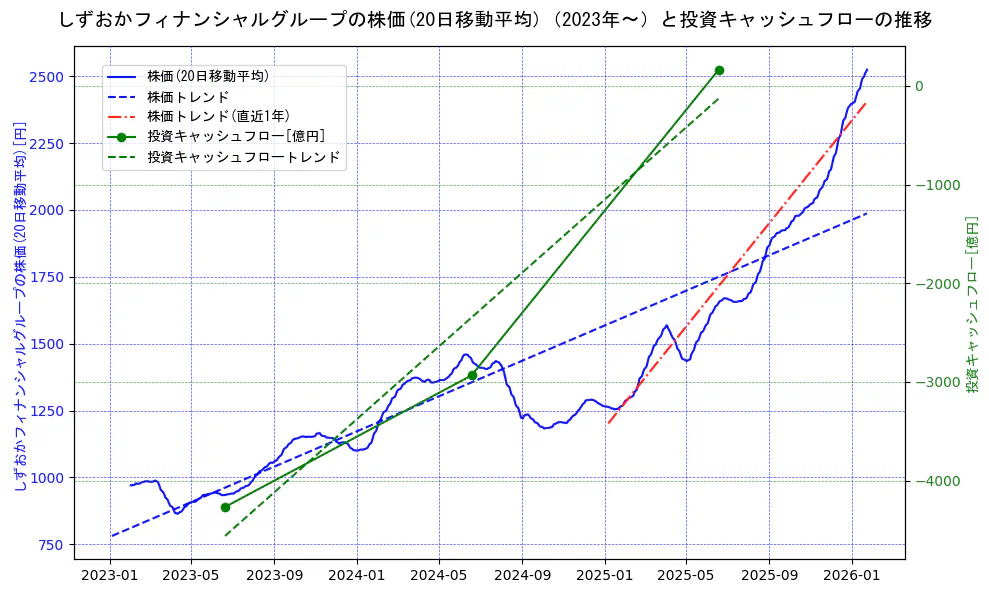 しずおかフィナンシャルグループの過去5年間の株価と投資キャッシュフローの推移を示す2軸グラフ。株価の回帰直線、投資キャッシュフローの回帰直線、直近1年間の株価回帰直線を含み、財務指標と市場評価の関係性を視覚化。