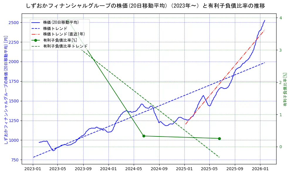 しずおかフィナンシャルグループの過去5年間の株価と有利子負債比率の推移を示す2軸グラフ。株価の回帰直線、有利子負債比率の回帰直線、直近1年間の株価回帰直線を含み、財務指標と市場評価の関係性を視覚化。