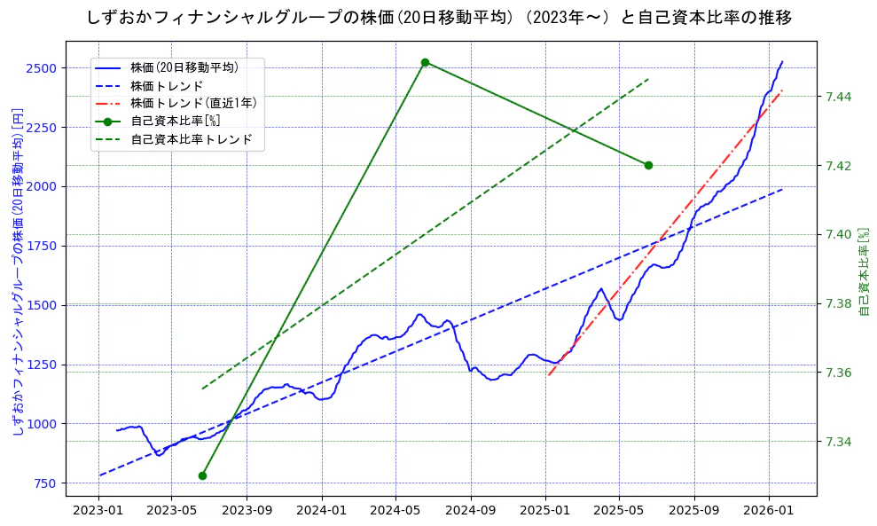 しずおかフィナンシャルグループの過去5年間の株価と自己資本比率の推移を示す2軸グラフ。株価の回帰直線、自己資本比率の回帰直線、直近1年間の株価回帰直線を含み、財務指標と市場評価の関係性を視覚化。