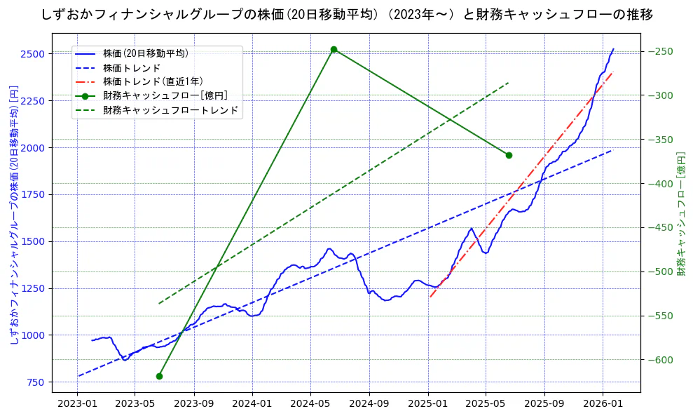 しずおかフィナンシャルグループの過去5年間の株価と財務キャッシュフローの推移を示す2軸グラフ。株価の回帰直線、財務キャッシュフローの回帰直線、直近1年間の株価回帰直線を含み、財務指標と市場評価の関係性を視覚化。