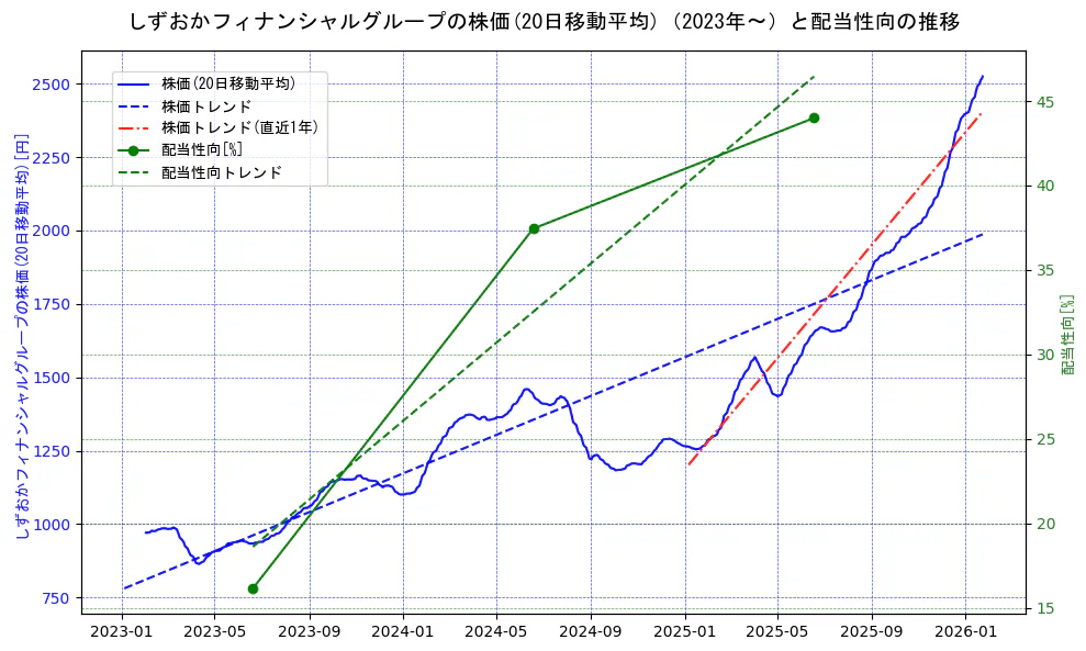 しずおかフィナンシャルグループの過去5年間の株価と配当性向の推移を示す2軸グラフ。株価の回帰直線、配当性向の回帰直線、直近1年間の株価回帰直線を含み、財務指標と市場評価の関係性を視覚化。