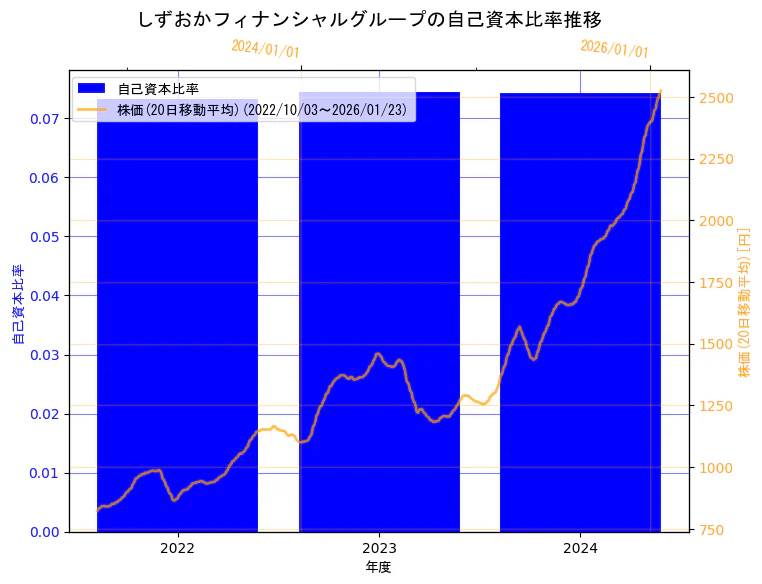 株式会社しずおかフィナンシャルグループの自己資本比率と株価の10年間推移（2軸グラフ）