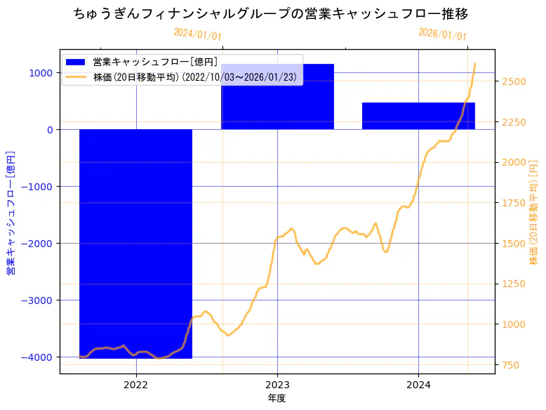 株式会社ちゅうぎんフィナンシャルグループの営業キャッシュフローと株価の10年間推移（2軸グラフ）