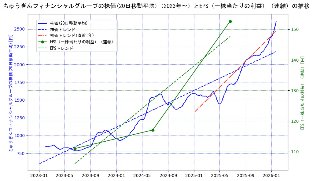 ちゅうぎんフィナンシャルグループの過去5年間の株価とEPS（一株当たりの利益）の推移を示す2軸グラフ。株価の回帰直線、EPS（一株当たりの利益）の回帰直線、直近1年間の株価回帰直線を含み、業績と市場評価の関係性を視覚化。